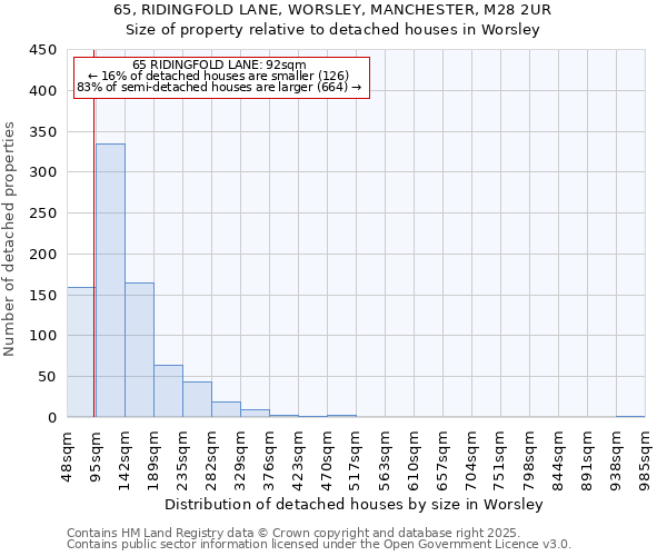 65, RIDINGFOLD LANE, WORSLEY, MANCHESTER, M28 2UR: Size of property relative to detached houses houses in Worsley