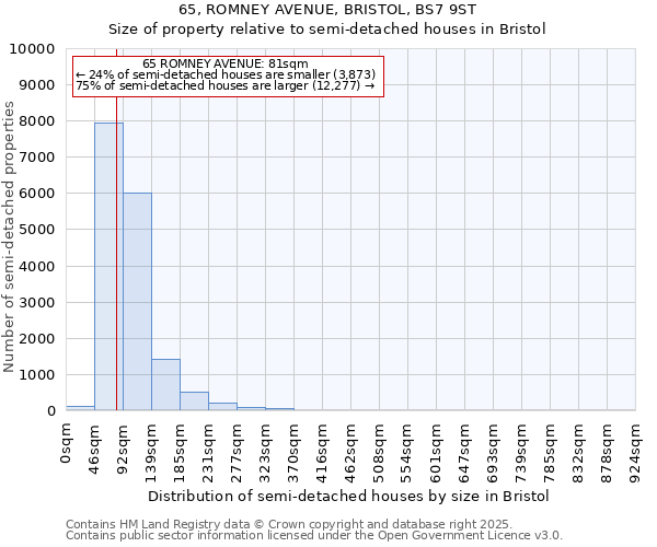 65, ROMNEY AVENUE, BRISTOL, BS7 9ST: Size of property relative to semi-detached houses houses in Bristol