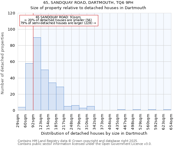 65, SANDQUAY ROAD, DARTMOUTH, TQ6 9PH: Size of property relative to detached houses houses in Dartmouth
