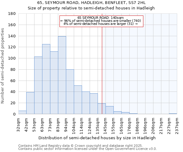 65, SEYMOUR ROAD, HADLEIGH, BENFLEET, SS7 2HL: Size of property relative to semi-detached houses houses in Hadleigh
