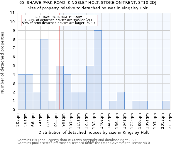 65, SHAWE PARK ROAD, KINGSLEY HOLT, STOKE-ON-TRENT, ST10 2DJ: Size of property relative to detached houses houses in Kingsley Holt