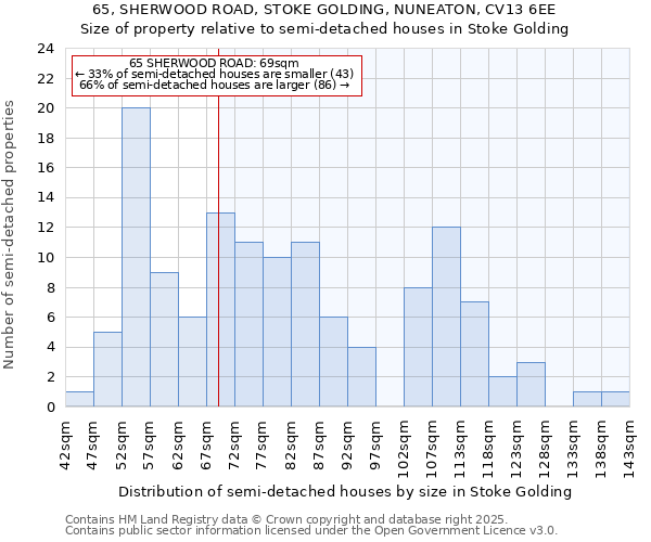 65, SHERWOOD ROAD, STOKE GOLDING, NUNEATON, CV13 6EE: Size of property relative to semi-detached houses houses in Stoke Golding