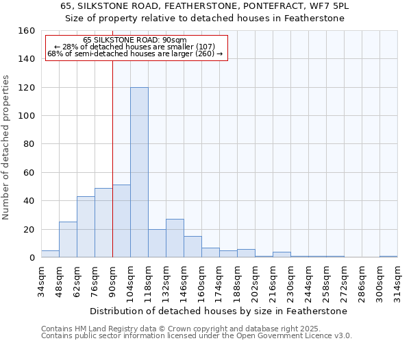 65, SILKSTONE ROAD, FEATHERSTONE, PONTEFRACT, WF7 5PL: Size of property relative to detached houses houses in Featherstone