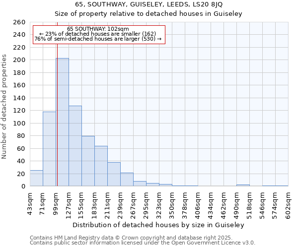 65, SOUTHWAY, GUISELEY, LEEDS, LS20 8JQ: Size of property relative to detached houses houses in Guiseley