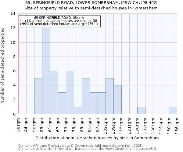 65, SPRINGFIELD ROAD, LOWER SOMERSHAM, IPSWICH, IP8 4PG: Size of property relative to semi-detached houses houses in Somersham