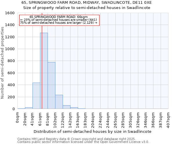 65, SPRINGWOOD FARM ROAD, MIDWAY, SWADLINCOTE, DE11 0XE: Size of property relative to semi-detached houses houses in Swadlincote