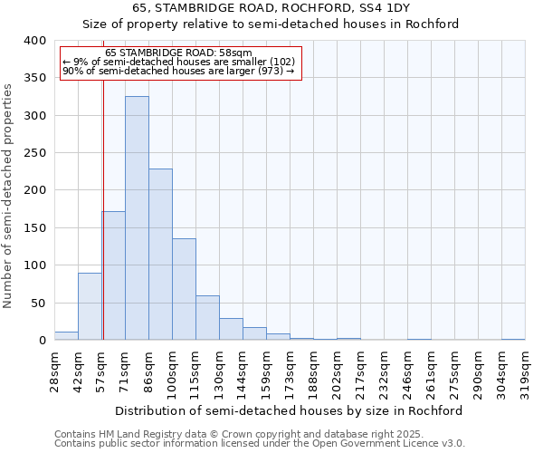 65, STAMBRIDGE ROAD, ROCHFORD, SS4 1DY: Size of property relative to semi-detached houses houses in Rochford