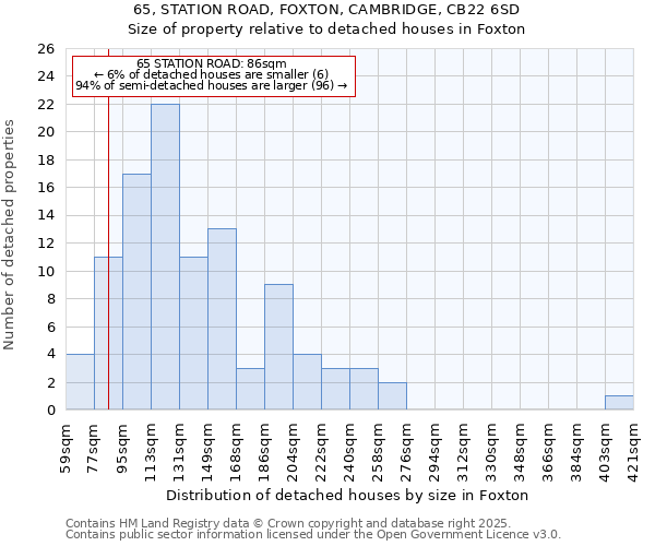 65, STATION ROAD, FOXTON, CAMBRIDGE, CB22 6SD: Size of property relative to detached houses houses in Foxton