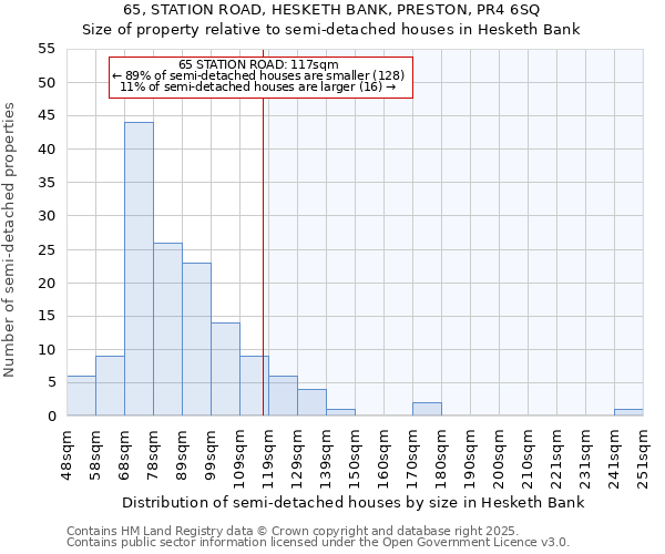 65, STATION ROAD, HESKETH BANK, PRESTON, PR4 6SQ: Size of property relative to semi-detached houses houses in Hesketh Bank