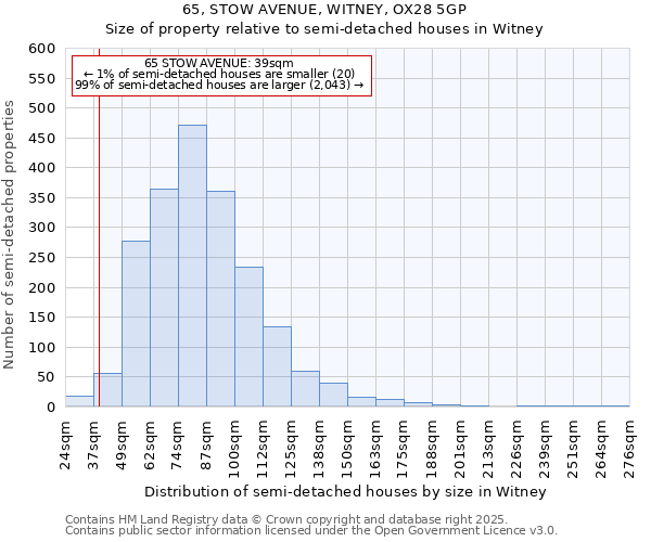 65, STOW AVENUE, WITNEY, OX28 5GP: Size of property relative to semi-detached houses houses in Witney