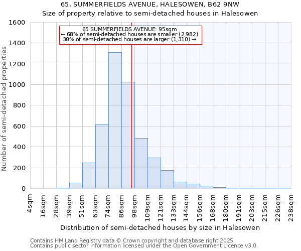 65, SUMMERFIELDS AVENUE, HALESOWEN, B62 9NW: Size of property relative to semi-detached houses houses in Halesowen