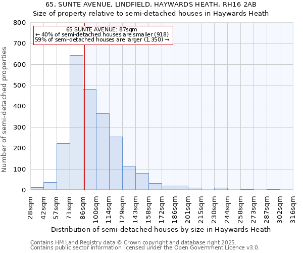 65, SUNTE AVENUE, LINDFIELD, HAYWARDS HEATH, RH16 2AB: Size of property relative to semi-detached houses houses in Haywards Heath