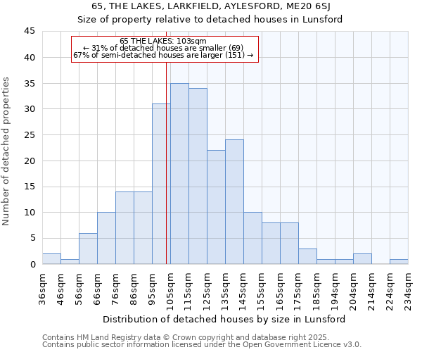 65, THE LAKES, LARKFIELD, AYLESFORD, ME20 6SJ: Size of property relative to detached houses houses in Lunsford
