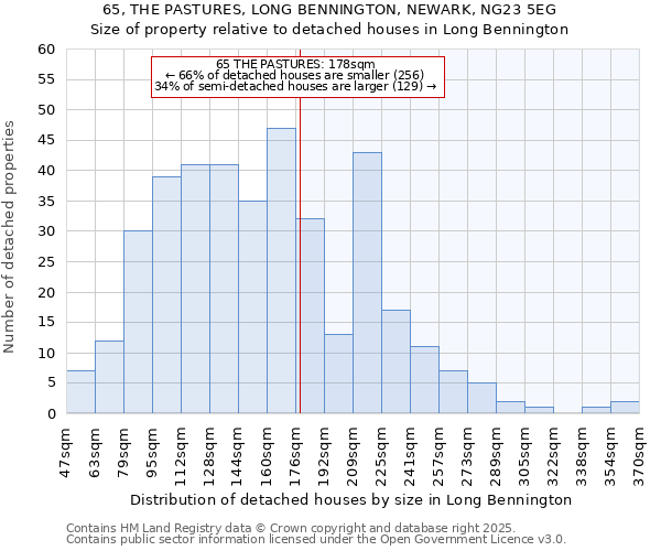 65, THE PASTURES, LONG BENNINGTON, NEWARK, NG23 5EG: Size of property relative to detached houses houses in Long Bennington