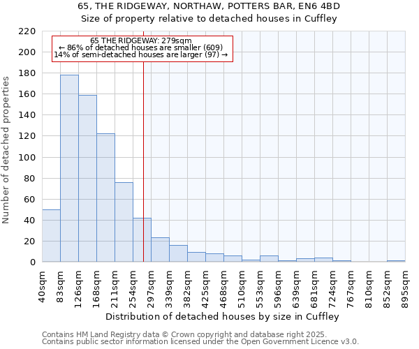 65, THE RIDGEWAY, NORTHAW, POTTERS BAR, EN6 4BD: Size of property relative to detached houses houses in Cuffley