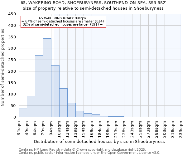 65, WAKERING ROAD, SHOEBURYNESS, SOUTHEND-ON-SEA, SS3 9SZ: Size of property relative to semi-detached houses houses in Shoeburyness
