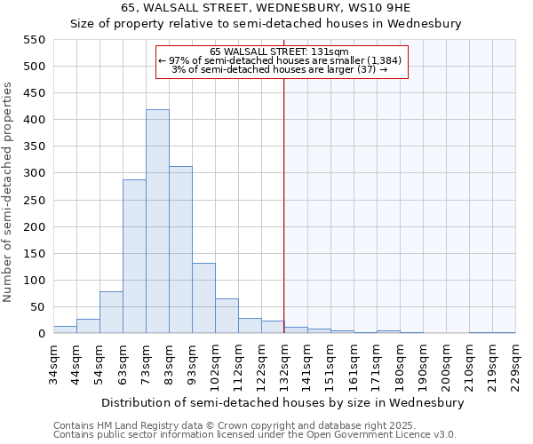 65, WALSALL STREET, WEDNESBURY, WS10 9HE: Size of property relative to semi-detached houses houses in Wednesbury