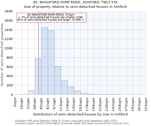 65, WASHFORD FARM ROAD, ASHFORD, TN23 5YA: Size of property relative to semi-detached houses houses in Ashford