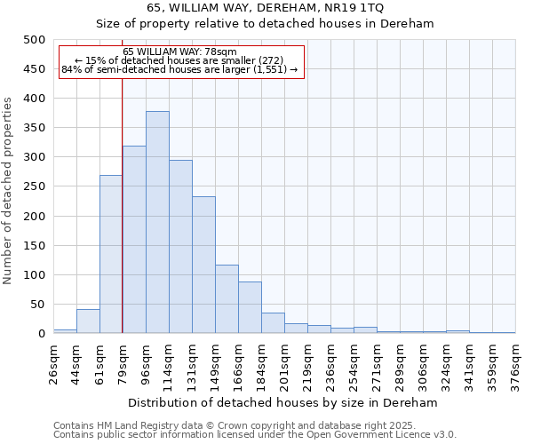 65, WILLIAM WAY, DEREHAM, NR19 1TQ: Size of property relative to detached houses houses in Dereham