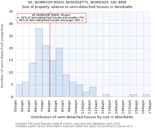 65, WORKSOP ROAD, WOODSETTS, WORKSOP, S81 8RW: Size of property relative to semi-detached houses houses in Woodsetts