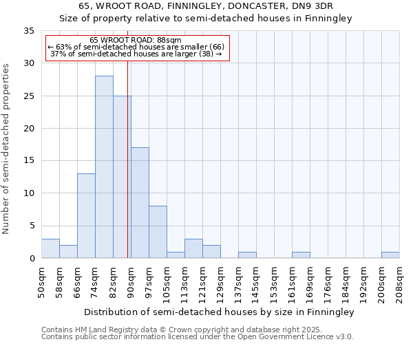65, WROOT ROAD, FINNINGLEY, DONCASTER, DN9 3DR: Size of property relative to semi-detached houses houses in Finningley