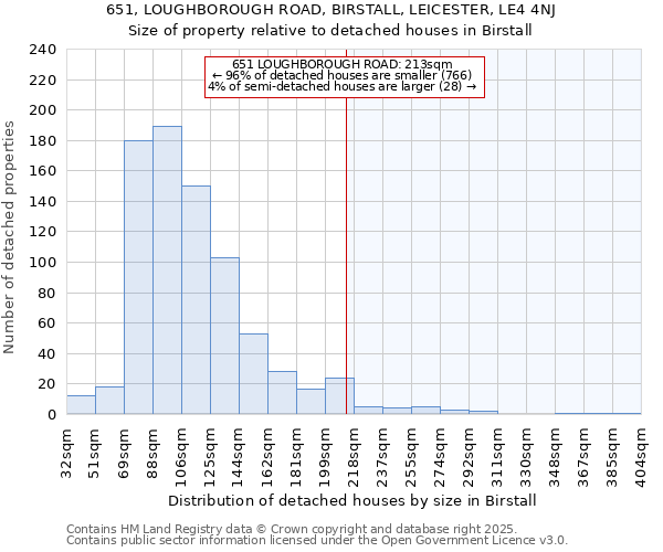 651, LOUGHBOROUGH ROAD, BIRSTALL, LEICESTER, LE4 4NJ: Size of property relative to detached houses houses in Birstall