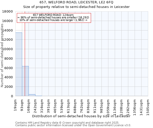 657, WELFORD ROAD, LEICESTER, LE2 6FQ: Size of property relative to semi-detached houses houses in Leicester