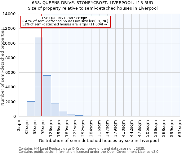 658, QUEENS DRIVE, STONEYCROFT, LIVERPOOL, L13 5UD: Size of property relative to semi-detached houses houses in Liverpool