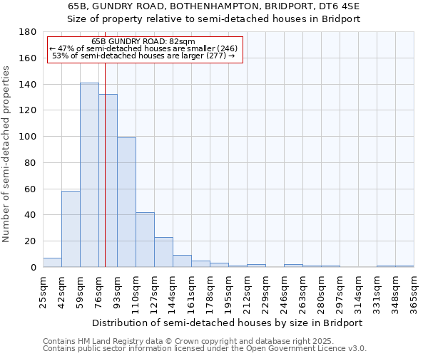 65B, GUNDRY ROAD, BOTHENHAMPTON, BRIDPORT, DT6 4SE: Size of property relative to semi-detached houses houses in Bridport