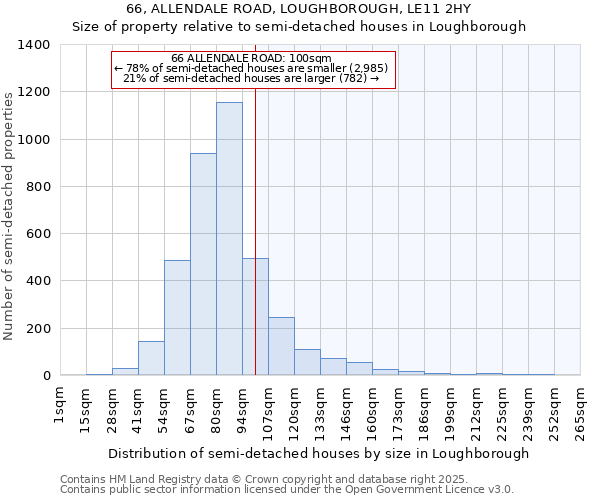 66, ALLENDALE ROAD, LOUGHBOROUGH, LE11 2HY: Size of property relative to semi-detached houses houses in Loughborough