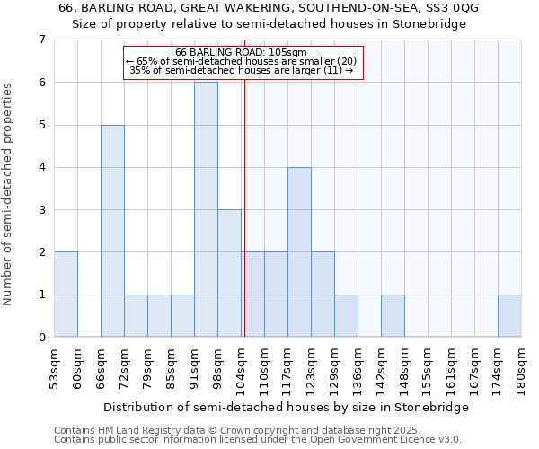 66, BARLING ROAD, GREAT WAKERING, SOUTHEND-ON-SEA, SS3 0QG: Size of property relative to semi-detached houses houses in Stonebridge