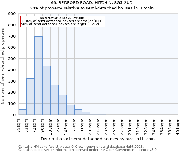 66, BEDFORD ROAD, HITCHIN, SG5 2UD: Size of property relative to semi-detached houses houses in Hitchin