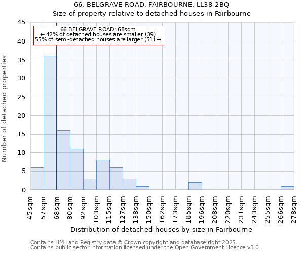 66, BELGRAVE ROAD, FAIRBOURNE, LL38 2BQ: Size of property relative to detached houses houses in Fairbourne