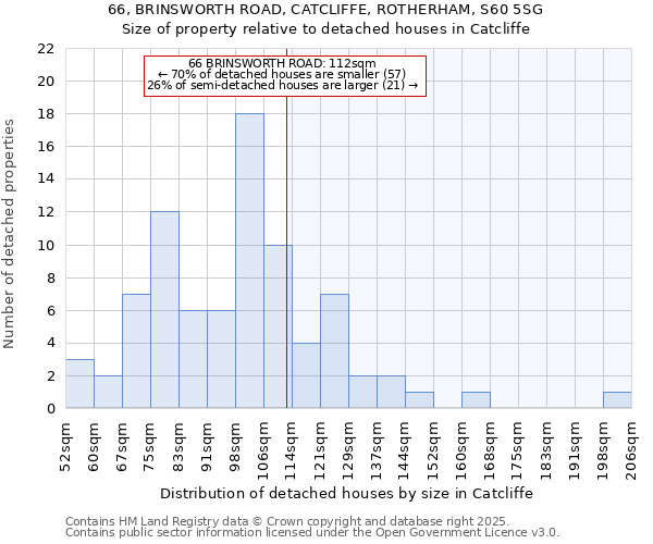 66, BRINSWORTH ROAD, CATCLIFFE, ROTHERHAM, S60 5SG: Size of property relative to detached houses houses in Catcliffe