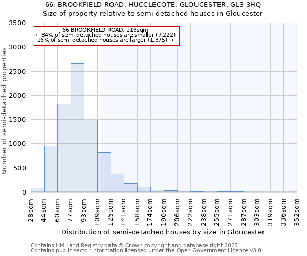 66, BROOKFIELD ROAD, HUCCLECOTE, GLOUCESTER, GL3 3HQ: Size of property relative to semi-detached houses houses in Gloucester