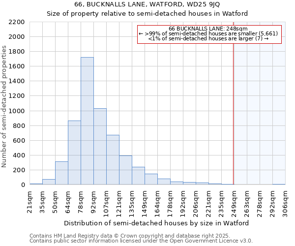66, BUCKNALLS LANE, WATFORD, WD25 9JQ: Size of property relative to semi-detached houses houses in Watford