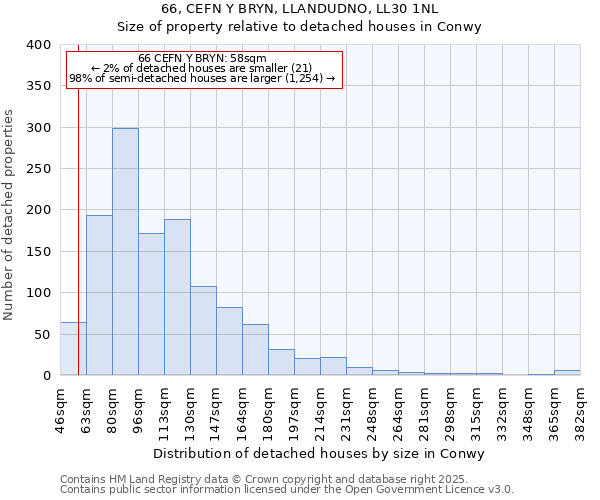 66, CEFN Y BRYN, LLANDUDNO, LL30 1NL: Size of property relative to detached houses houses in Conwy