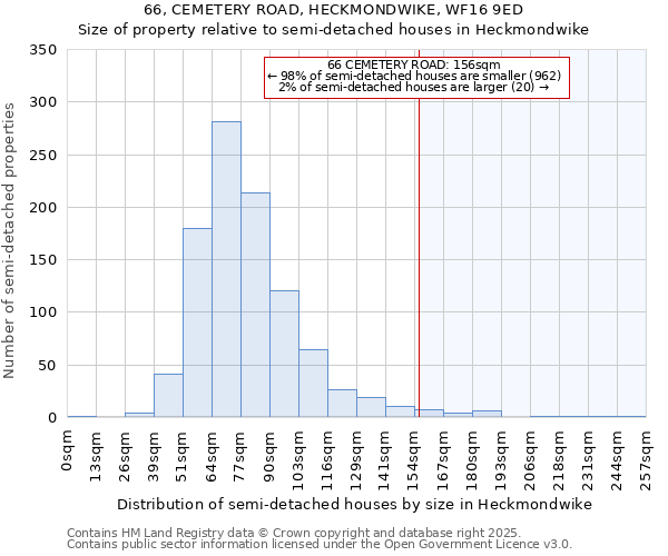 66, CEMETERY ROAD, HECKMONDWIKE, WF16 9ED: Size of property relative to semi-detached houses houses in Heckmondwike