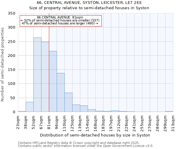 66, CENTRAL AVENUE, SYSTON, LEICESTER, LE7 2EE: Size of property relative to semi-detached houses houses in Syston