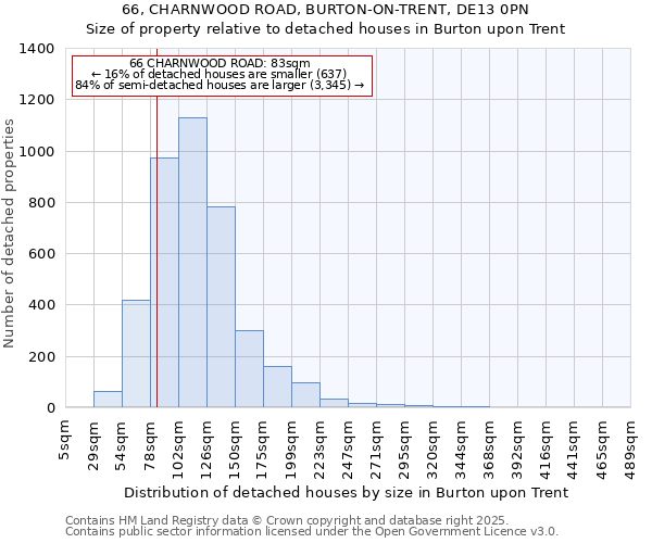 66, CHARNWOOD ROAD, BURTON-ON-TRENT, DE13 0PN: Size of property relative to detached houses houses in Burton upon Trent