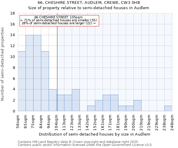 66, CHESHIRE STREET, AUDLEM, CREWE, CW3 0HB: Size of property relative to semi-detached houses houses in Audlem