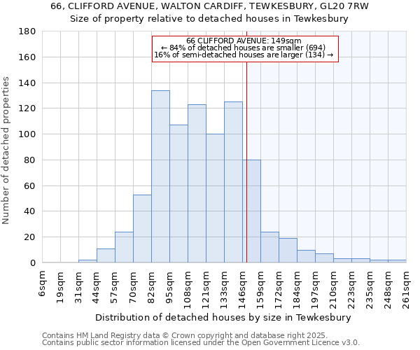 66, CLIFFORD AVENUE, WALTON CARDIFF, TEWKESBURY, GL20 7RW: Size of property relative to detached houses houses in Tewkesbury