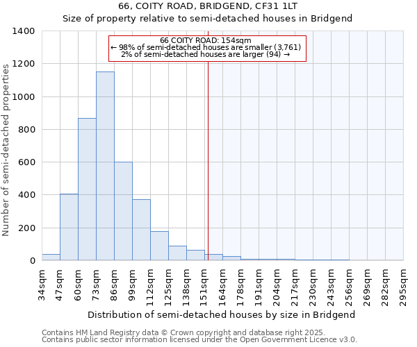 66, COITY ROAD, BRIDGEND, CF31 1LT: Size of property relative to semi-detached houses houses in Bridgend