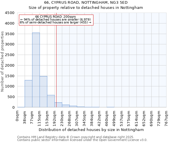 66, CYPRUS ROAD, NOTTINGHAM, NG3 5ED: Size of property relative to detached houses houses in Nottingham