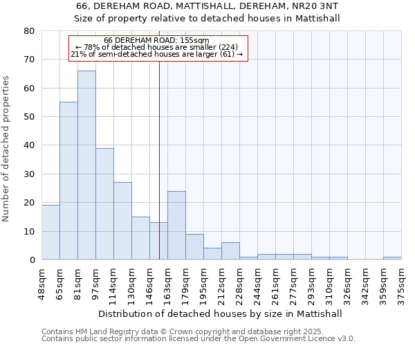 66, DEREHAM ROAD, MATTISHALL, DEREHAM, NR20 3NT: Size of property relative to detached houses houses in Mattishall
