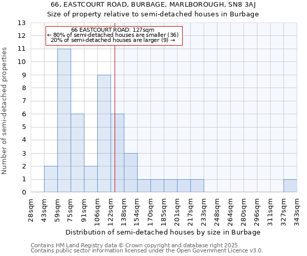 66, EASTCOURT ROAD, BURBAGE, MARLBOROUGH, SN8 3AJ: Size of property relative to semi-detached houses houses in Burbage
