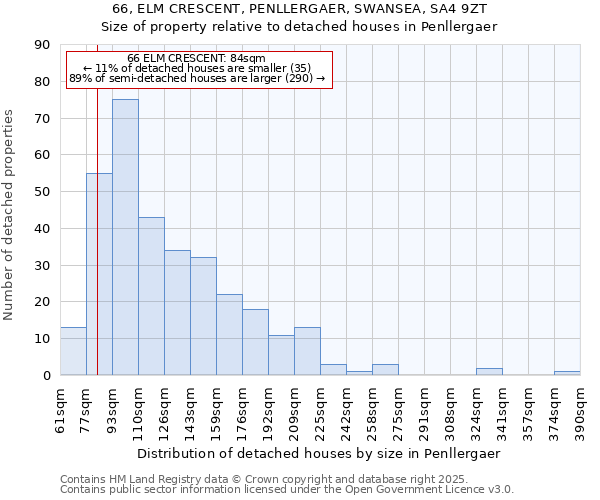 66, ELM CRESCENT, PENLLERGAER, SWANSEA, SA4 9ZT: Size of property relative to detached houses houses in Penllergaer