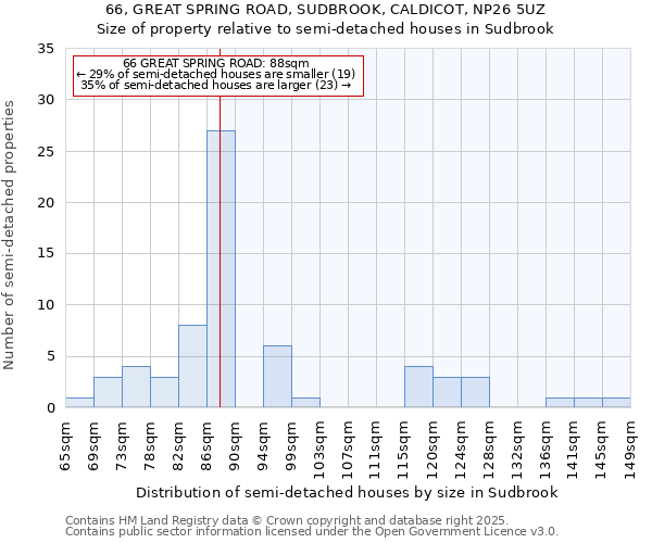 66, GREAT SPRING ROAD, SUDBROOK, CALDICOT, NP26 5UZ: Size of property relative to semi-detached houses houses in Sudbrook