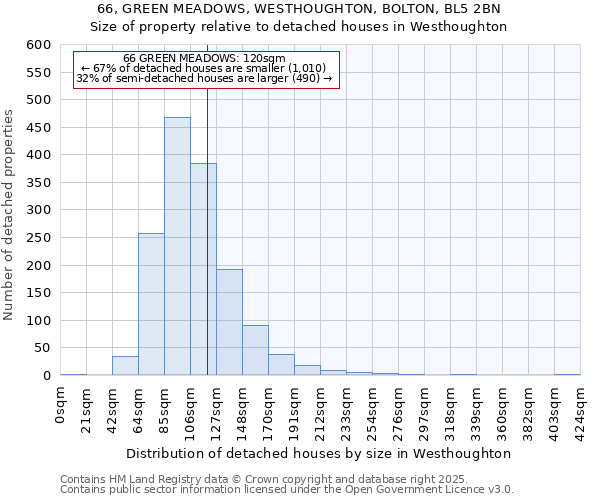 66, GREEN MEADOWS, WESTHOUGHTON, BOLTON, BL5 2BN: Size of property relative to detached houses houses in Westhoughton
