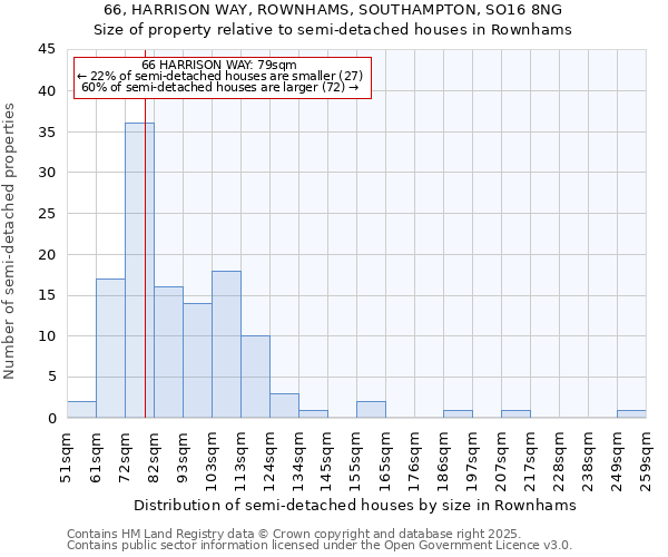 66, HARRISON WAY, ROWNHAMS, SOUTHAMPTON, SO16 8NG: Size of property relative to semi-detached houses houses in Rownhams